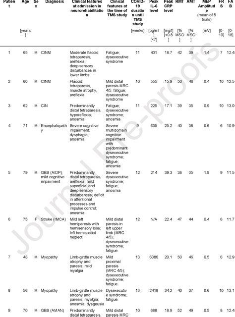 Intracortical GABAergic dysfunction in patients with fatigue and .